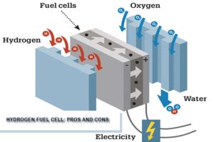 What Are the Pros and Cons of Hydrogen Fuel Cells?