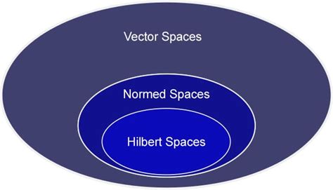 What Is Hilbert Space? » ScienceABC