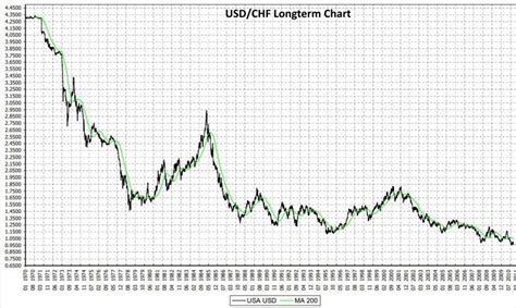 Swiss Franc History: The long-term view and the comparison with gold ...