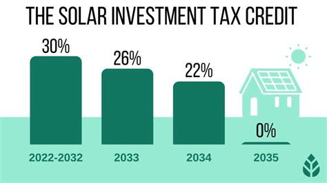 Government Solar Incentives 2024 - Suzie Cherianne