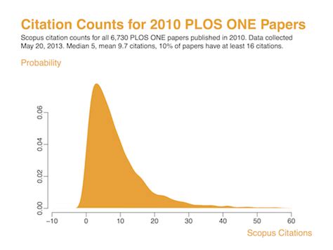 PLOS ONE – Measuring Article Impact - EveryONE