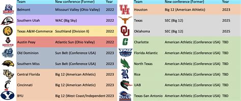 Column: Conference realignment is for the better – The Bradley Scout