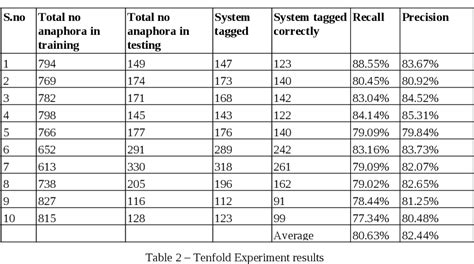 [PDF] Resolution for Pronouns in Tamil Using CRF | Semantic Scholar