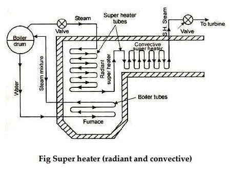 Super heater