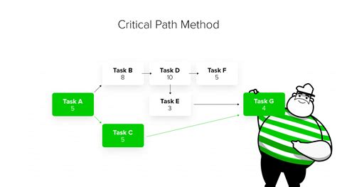 Project Scheduling Techniques Known by Every Project Manager