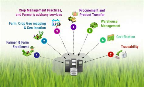 Agri Supply Chain Management Software | SCMS & Traceability System