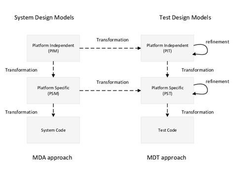 2: Model-driven architecture paradigm | Download Scientific Diagram