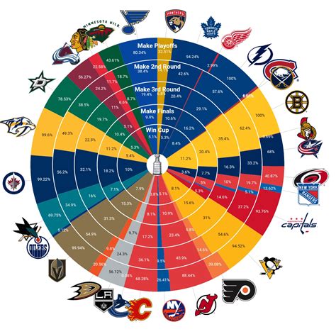 CURRENT Odds for NHL teams to make playoffs : r/winnipegjets