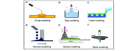 Application of anti-viral polymer coating a) Drop casting b)... | Download Scientific Diagram