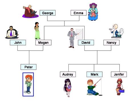 Quiz Family tree - English