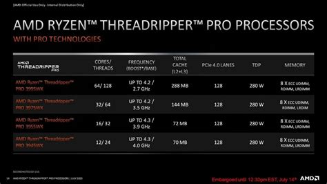 AMD Ryzen Threadripper Pro: The Fastest Workstation CPU Platform Introduced