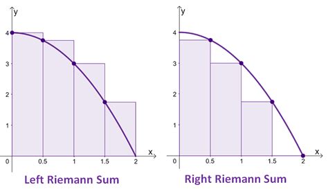 Riemann Sum - Two Rules, Approximations, and Examples