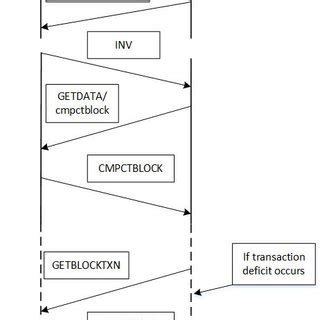 Message exchange in the compact block relay protocol. | Download Scientific Diagram