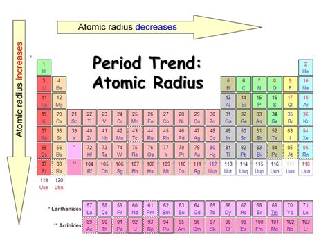 Zeff Across Periodic Table - Periodic Table Timeline