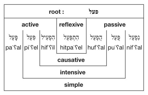 Hebrew grammar, wiki - verb system diagram | Learn hebrew, Hebrew ...