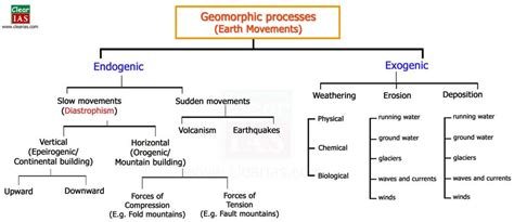 Geomorphic Processes and Earth Movements - ClearIAS