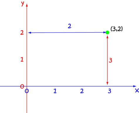 Definition of Abscissa - Math Definitions - Letter A