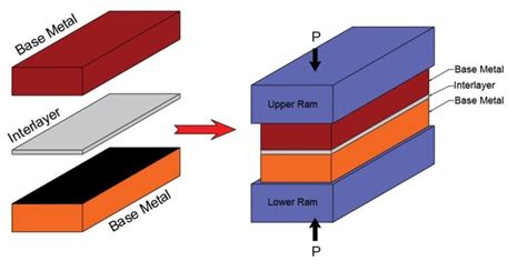 5 Modeling of Diffusion Bonding Process Tips | Suppliers & manufacturers