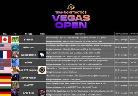 TFT Vegas Open Finals : Players presentation (Games start in 2hours ...