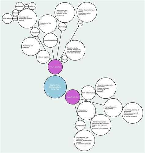 Bubble Mind Map: Definition & Examples | EdrawMind