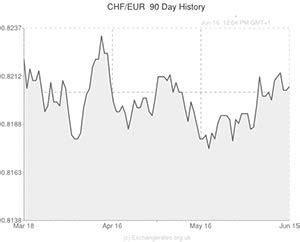 Swiss Franc to Euro (CHF/EUR) Exchange Rate at 4-month high as Iraq conflict buoys safe havens ...