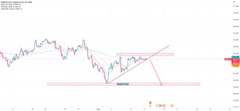 GBPJPY TRADING IDEA ON H2 CHART for FX:GBPJPY by MichealKucher ...