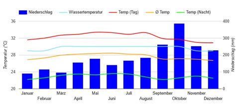 Best Time to Visit Indonesia (Climate Chart and Table)