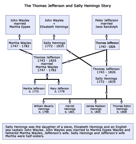 sally hemings family tree | Thomas Jefferson | Pinterest | Sally ...