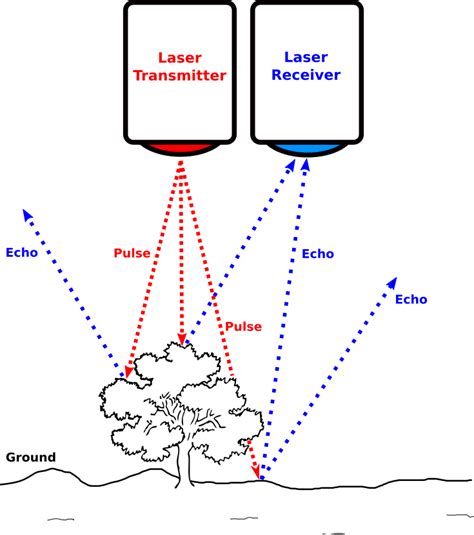 The drone LiDAR operation principle - LiDAR drone OnyxScan, UAV 3D ...