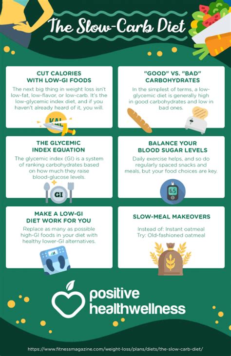 The Slow-Carb Diet – Infographic – Positive Health Wellness