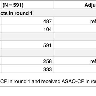 Association between experiencing side effects of artesunate/amodiaquine... | Download Table