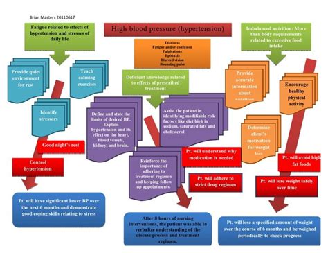 Concept Map Hypertension | Concept map, Concept map nursing, Nursing study