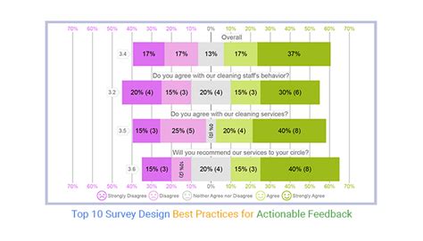 How to Design a Survey that Yield Actionable Insights