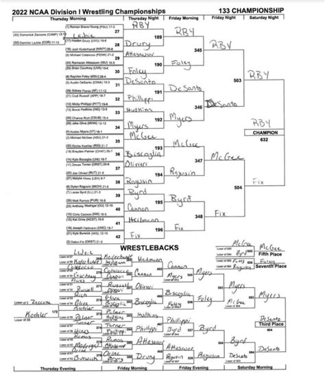 Breaking down the 2022 NCAA Wrestling Brackets: 133-Pounds