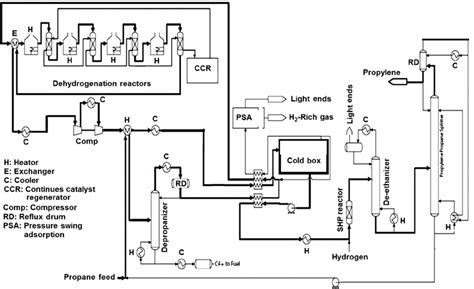 UOP Oleflex propane dehydrogenation process. | Download Scientific Diagram