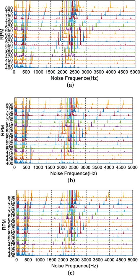 Noise waterfall of loading test; a noise waterfall in full-step mode; b... | Download Scientific ...