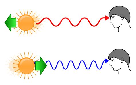 Doppler Effect - Definition, Formula, Applications, Questions & Derivation