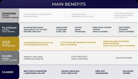 ALL - Accor Live Limitless & Le Club AccorHotels Benefit Matrix (Including New Diamond ...