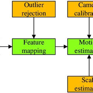 Structure diagram of feature-based visual odometry. | Download ...