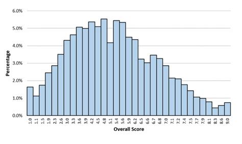 TMUA Scoring: What Is A Good TMUA Score? | UniAdmissions