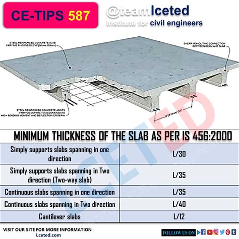 MAXIMUM SIZE OF CONCRETE SLAB, BEAM & COLUMN | CALCULATION -lceted LCETED INSTITUTE FOR CIVIL ...