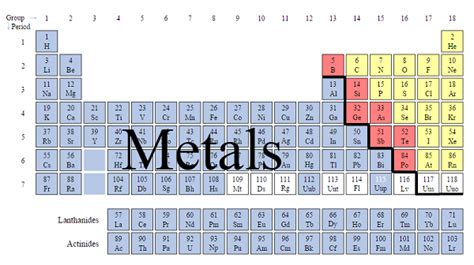 Difference Between Metals and Nonmetals | Compare the Difference Between Similar Terms