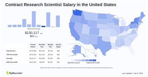 Salary: Contract Research Scientist (Aug, 2024) US