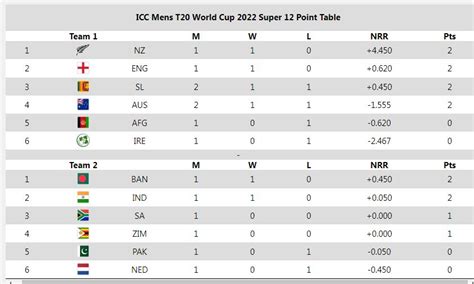 Super 12 ICC T20 World Cup 2022 Australia Point Table