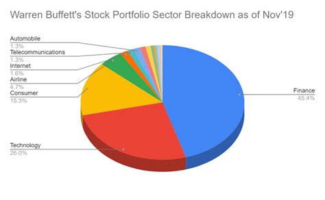 What Can We Learn From Warren Buffett's Portfolio? - Kaya Plus