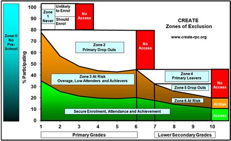 CREATE | About | Zones of exclusion