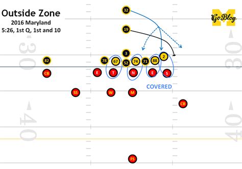 What Is: Gap Blocking vs. Zone | mgoblog