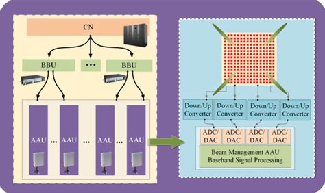 5G Base Station Architecture