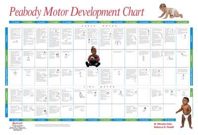 Peabody Motor Development Chart