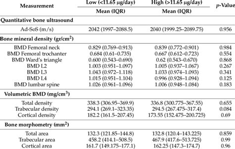 Quantitative bone ultrasound, bone mineral density and volumetric bone... | Download Scientific ...